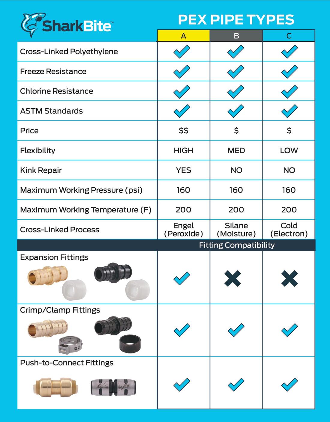 SharkBite PEX Pipe and Fitting types. Chart outlines installation compatibility and features by PEX type.